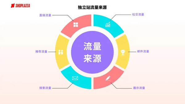 十招幫你解決獨(dú)立站沒流量問題