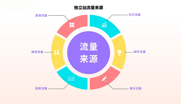 獨(dú)立站流量5000算什么水平？
