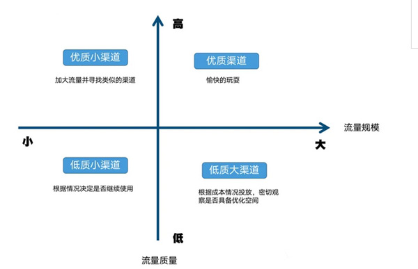 獨立站如何分析有效的流量渠道？