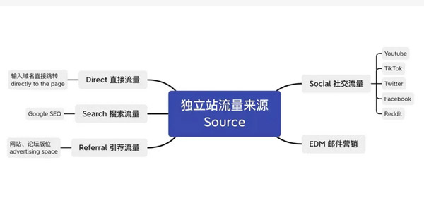 獨立站日均1萬流量需要多少錢？