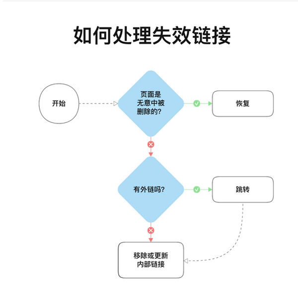 2024年谷歌seo增加流量的14條技巧