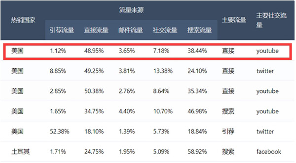 獨立站核心流量來源分析