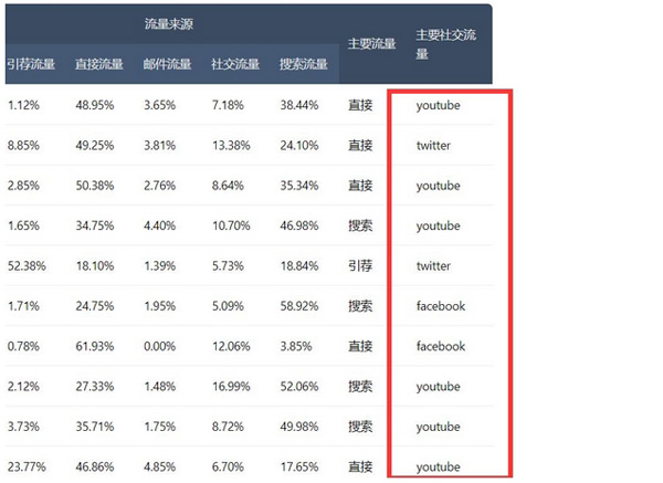獨立站核心流量來源分析