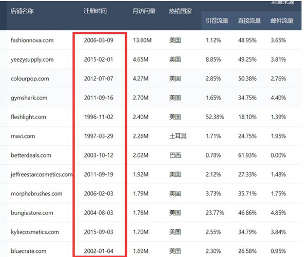 獨立站核心流量來源分析