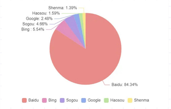外貿獨立站必知的全球搜索引擎排名 