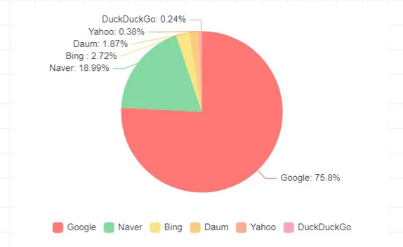 外貿獨立站必知的全球搜索引擎排名 
